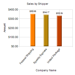 Sales by Shipper